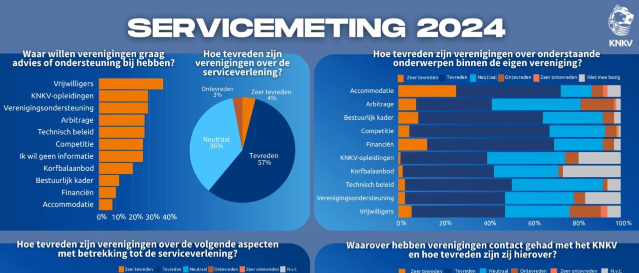 Resultaten van de servicemeting 2024